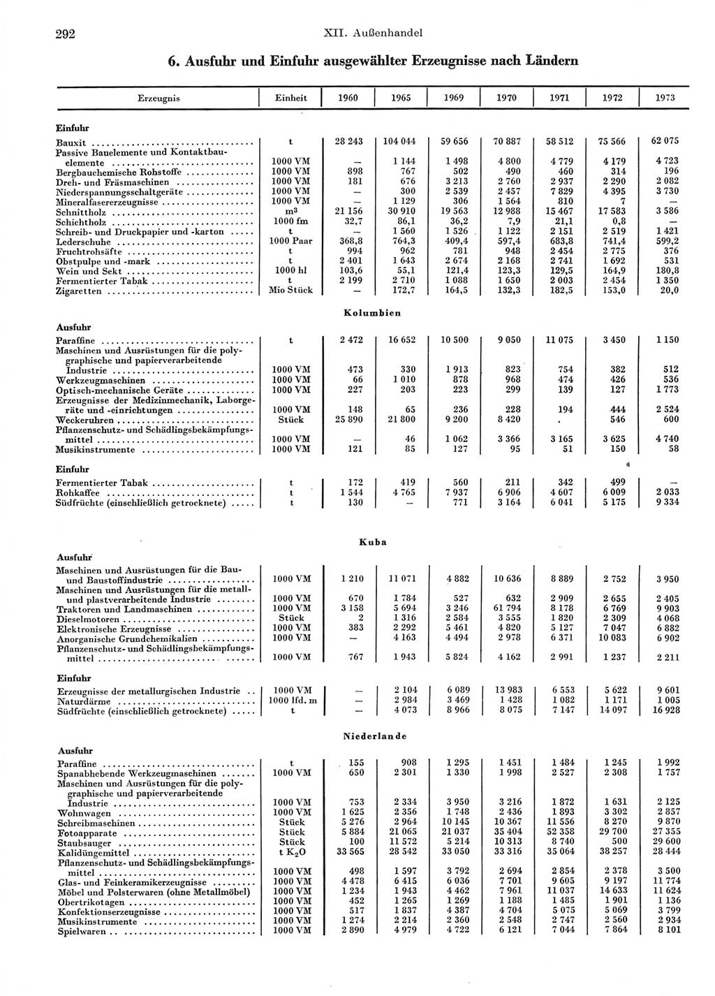 Statistisches Jahrbuch der Deutschen Demokratischen Republik (DDR) 1974, Seite 292 (Stat. Jb. DDR 1974, S. 292)