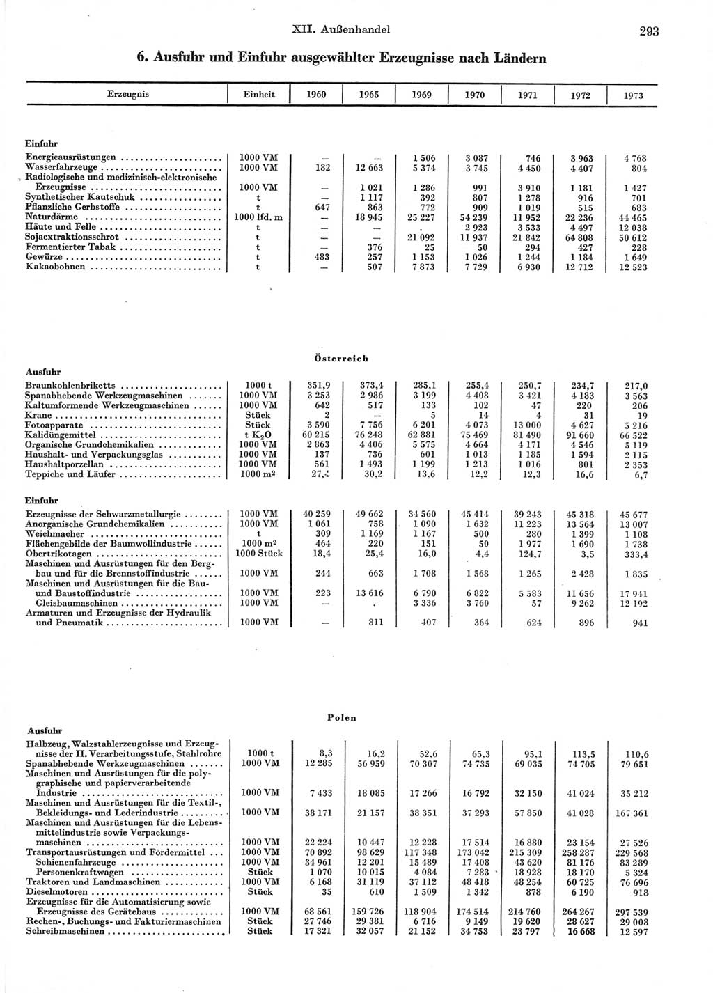 Statistisches Jahrbuch der Deutschen Demokratischen Republik (DDR) 1974, Seite 293 (Stat. Jb. DDR 1974, S. 293)