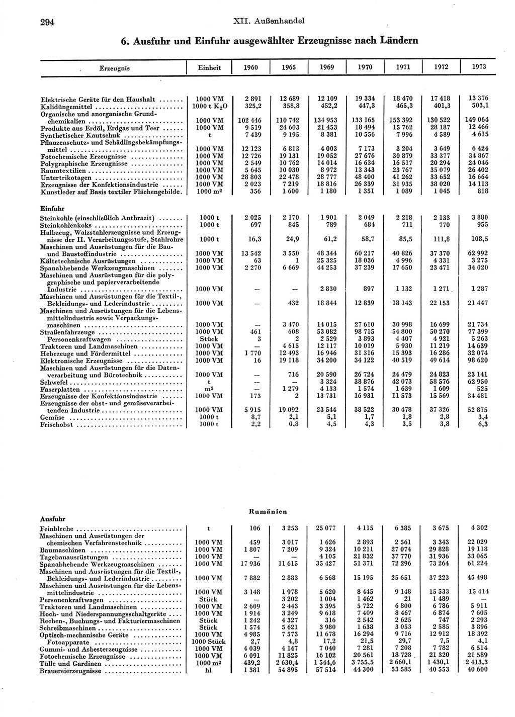 Statistisches Jahrbuch der Deutschen Demokratischen Republik (DDR) 1974, Seite 294 (Stat. Jb. DDR 1974, S. 294)