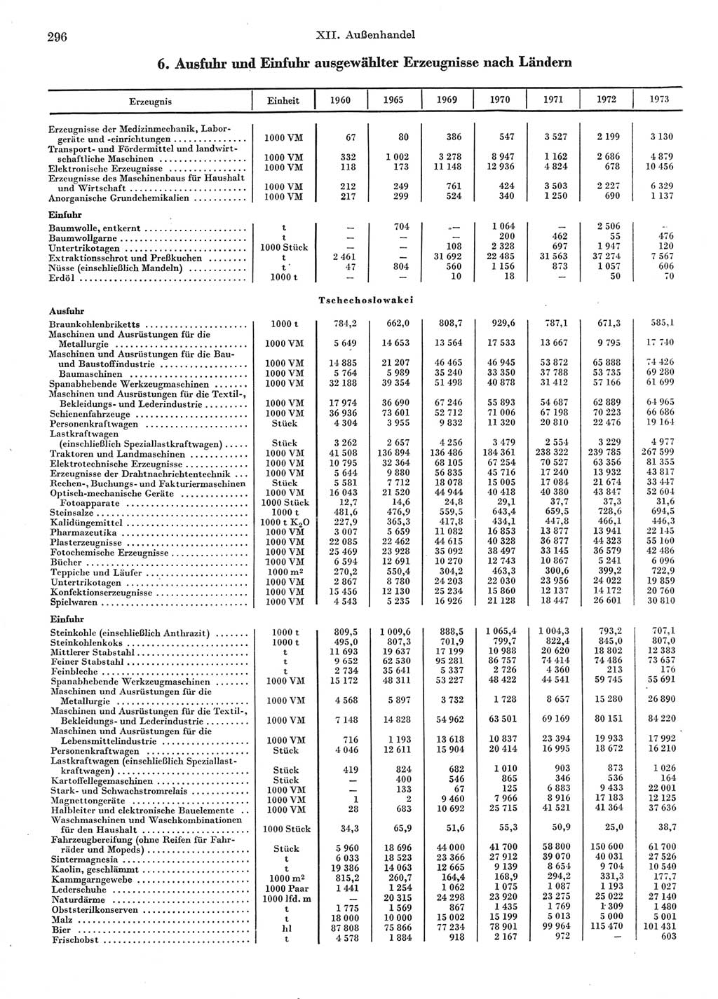 Statistisches Jahrbuch der Deutschen Demokratischen Republik (DDR) 1974, Seite 296 (Stat. Jb. DDR 1974, S. 296)