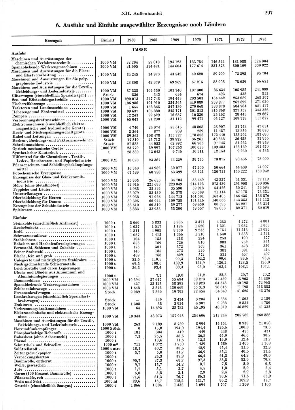 Statistisches Jahrbuch der Deutschen Demokratischen Republik (DDR) 1974, Seite 297 (Stat. Jb. DDR 1974, S. 297)