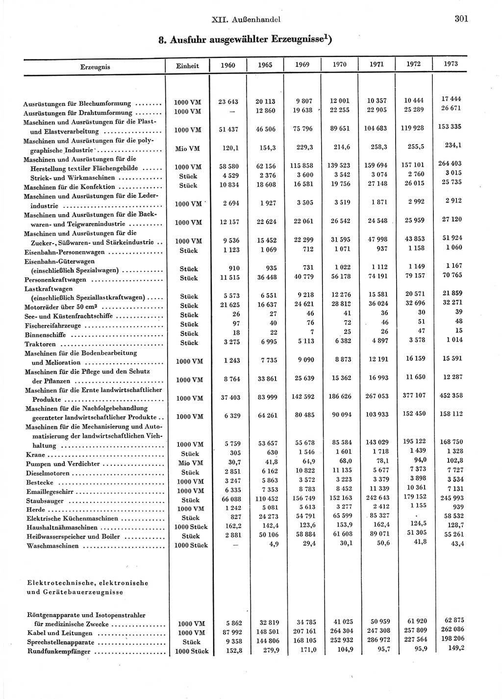 Statistisches Jahrbuch der Deutschen Demokratischen Republik (DDR) 1974, Seite 301 (Stat. Jb. DDR 1974, S. 301)