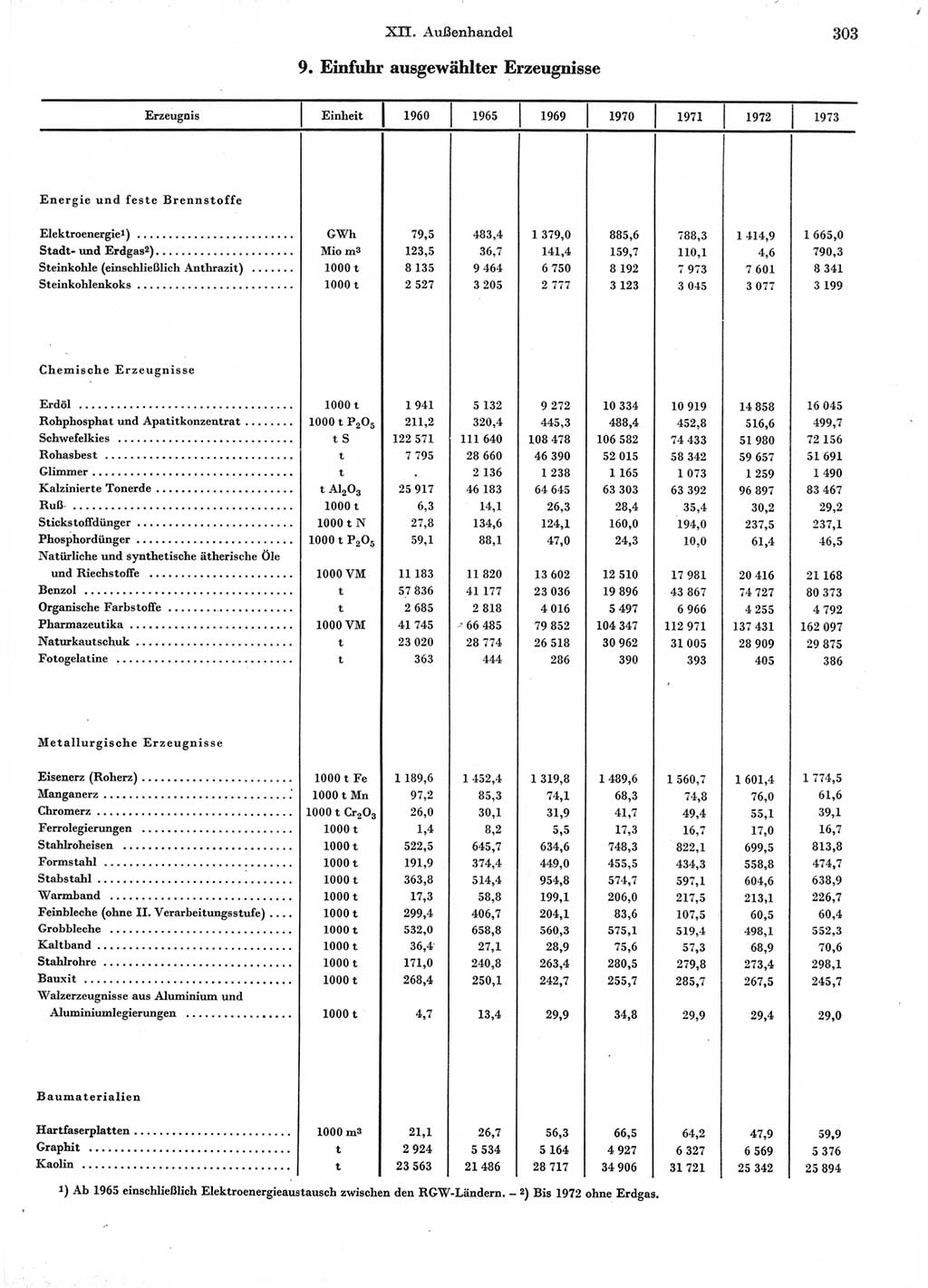 Statistisches Jahrbuch der Deutschen Demokratischen Republik (DDR) 1974, Seite 303 (Stat. Jb. DDR 1974, S. 303)