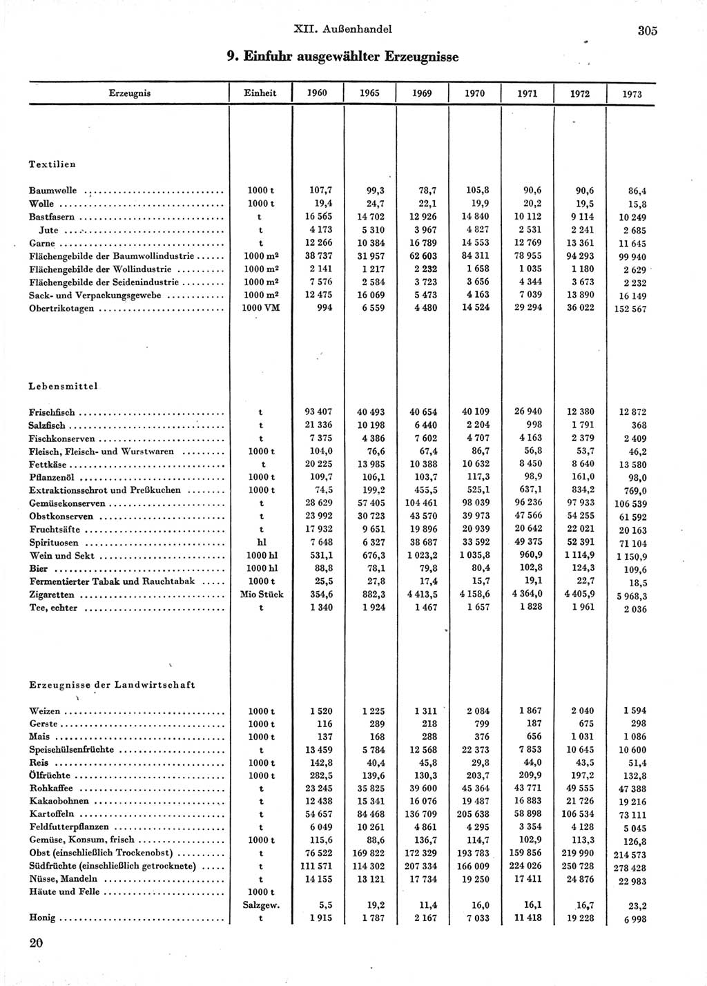 Statistisches Jahrbuch der Deutschen Demokratischen Republik (DDR) 1974, Seite 305 (Stat. Jb. DDR 1974, S. 305)