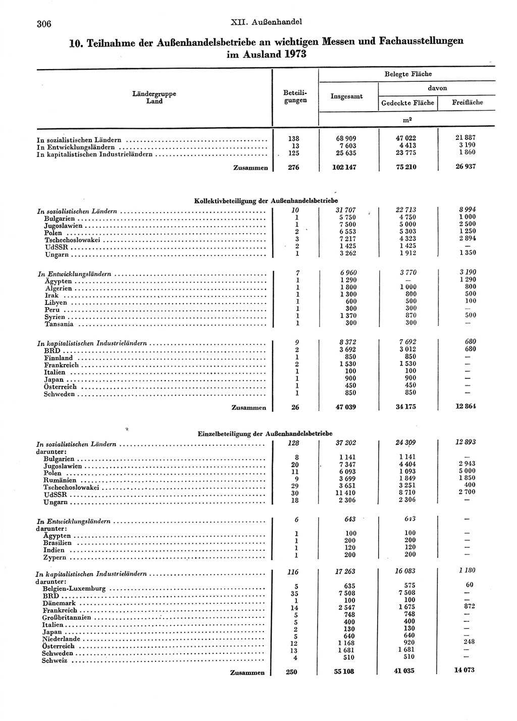 Statistisches Jahrbuch der Deutschen Demokratischen Republik (DDR) 1974, Seite 306 (Stat. Jb. DDR 1974, S. 306)