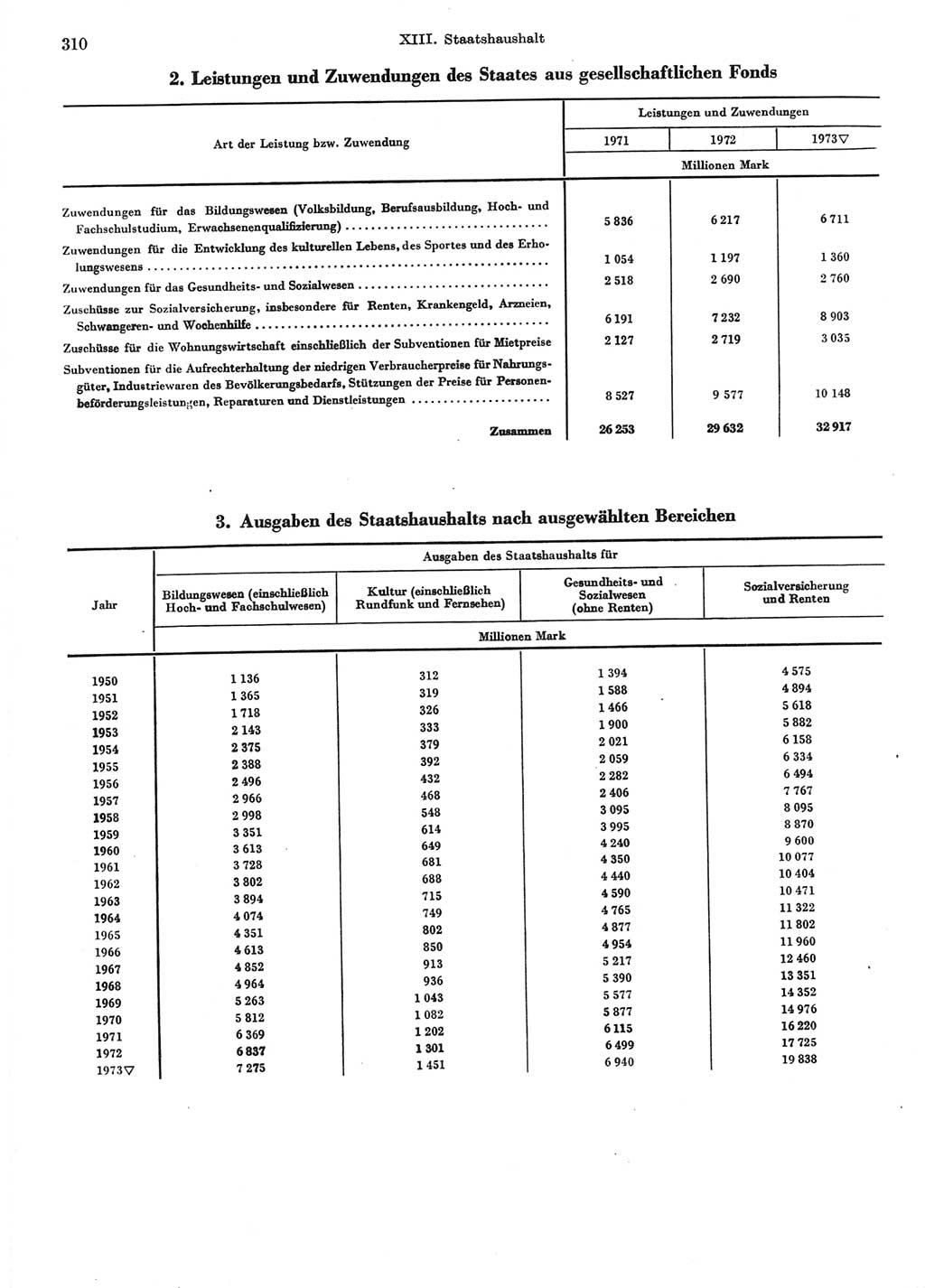 Statistisches Jahrbuch der Deutschen Demokratischen Republik (DDR) 1974, Seite 310 (Stat. Jb. DDR 1974, S. 310)