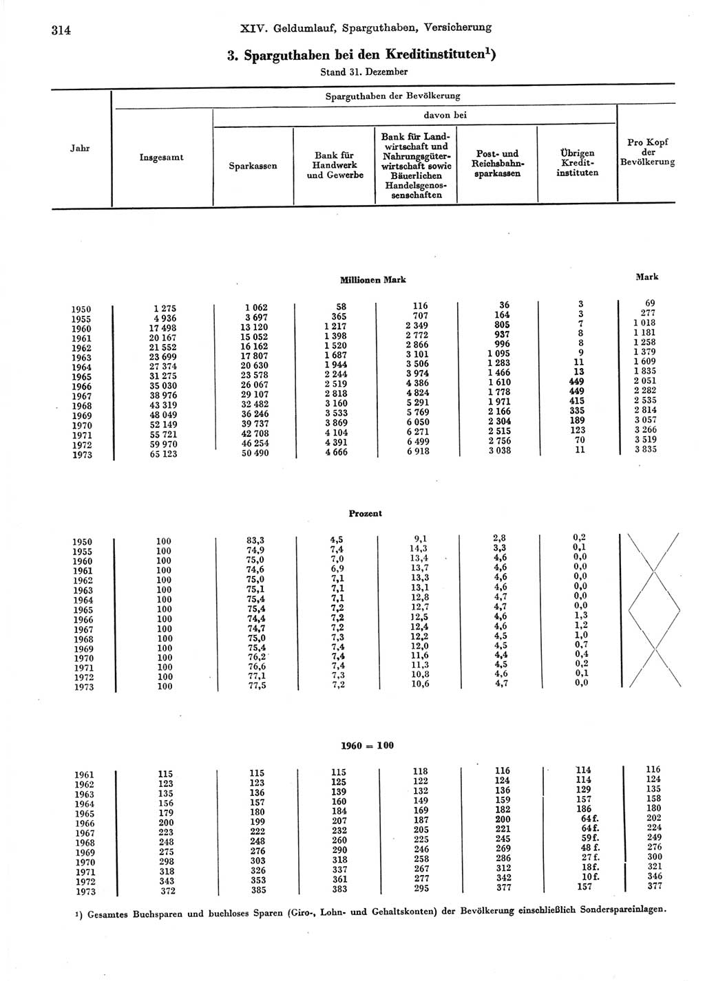 Statistisches Jahrbuch der Deutschen Demokratischen Republik (DDR) 1974, Seite 314 (Stat. Jb. DDR 1974, S. 314)