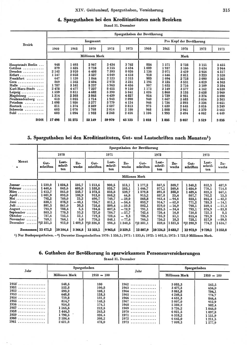 Statistisches Jahrbuch der Deutschen Demokratischen Republik (DDR) 1974, Seite 315 (Stat. Jb. DDR 1974, S. 315)