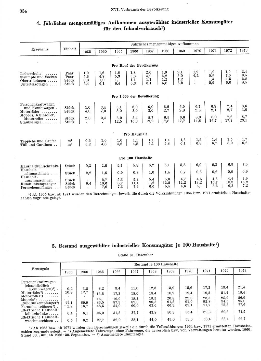 Statistisches Jahrbuch der Deutschen Demokratischen Republik (DDR) 1974, Seite 334 (Stat. Jb. DDR 1974, S. 334)