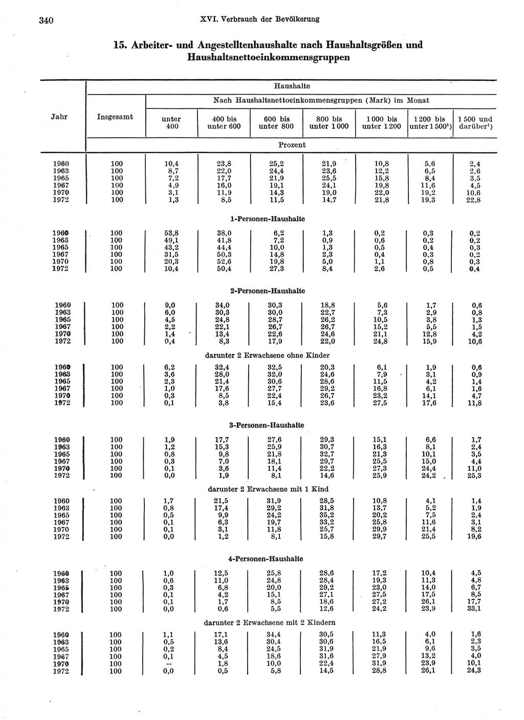 Statistisches Jahrbuch der Deutschen Demokratischen Republik (DDR) 1974, Seite 340 (Stat. Jb. DDR 1974, S. 340)