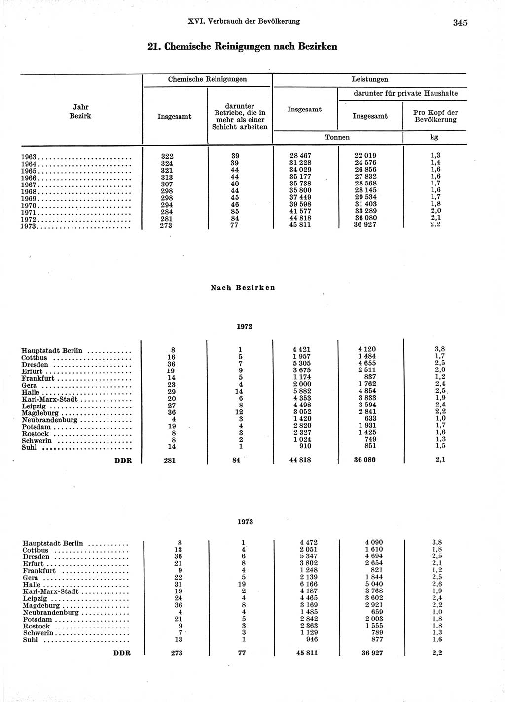 Statistisches Jahrbuch der Deutschen Demokratischen Republik (DDR) 1974, Seite 345 (Stat. Jb. DDR 1974, S. 345)