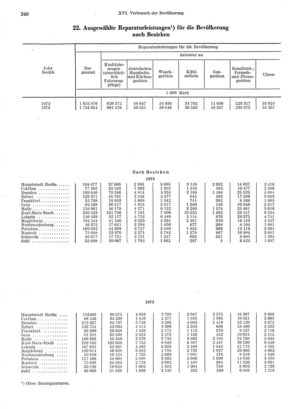 Statistisches Jahrbuch der Deutschen Demokratischen Republik (DDR) 1974, Seite 346 (Stat. Jb. DDR 1974, S. 346)