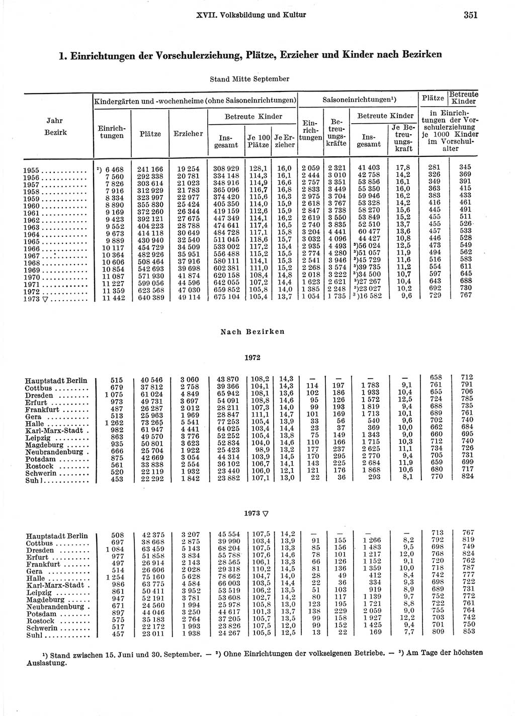 Statistisches Jahrbuch der Deutschen Demokratischen Republik (DDR) 1974, Seite 351 (Stat. Jb. DDR 1974, S. 351)