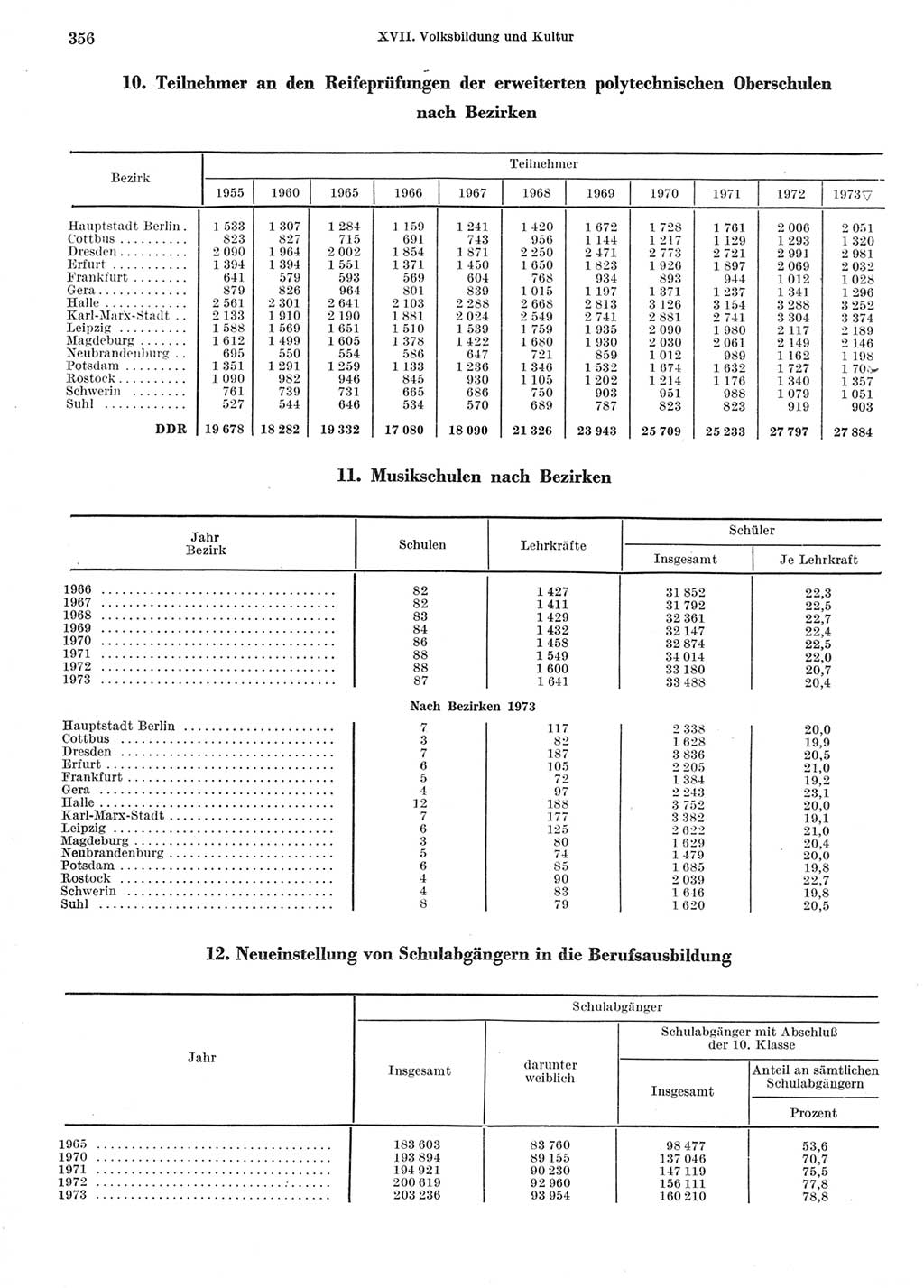 Statistisches Jahrbuch der Deutschen Demokratischen Republik (DDR) 1974, Seite 356 (Stat. Jb. DDR 1974, S. 356)