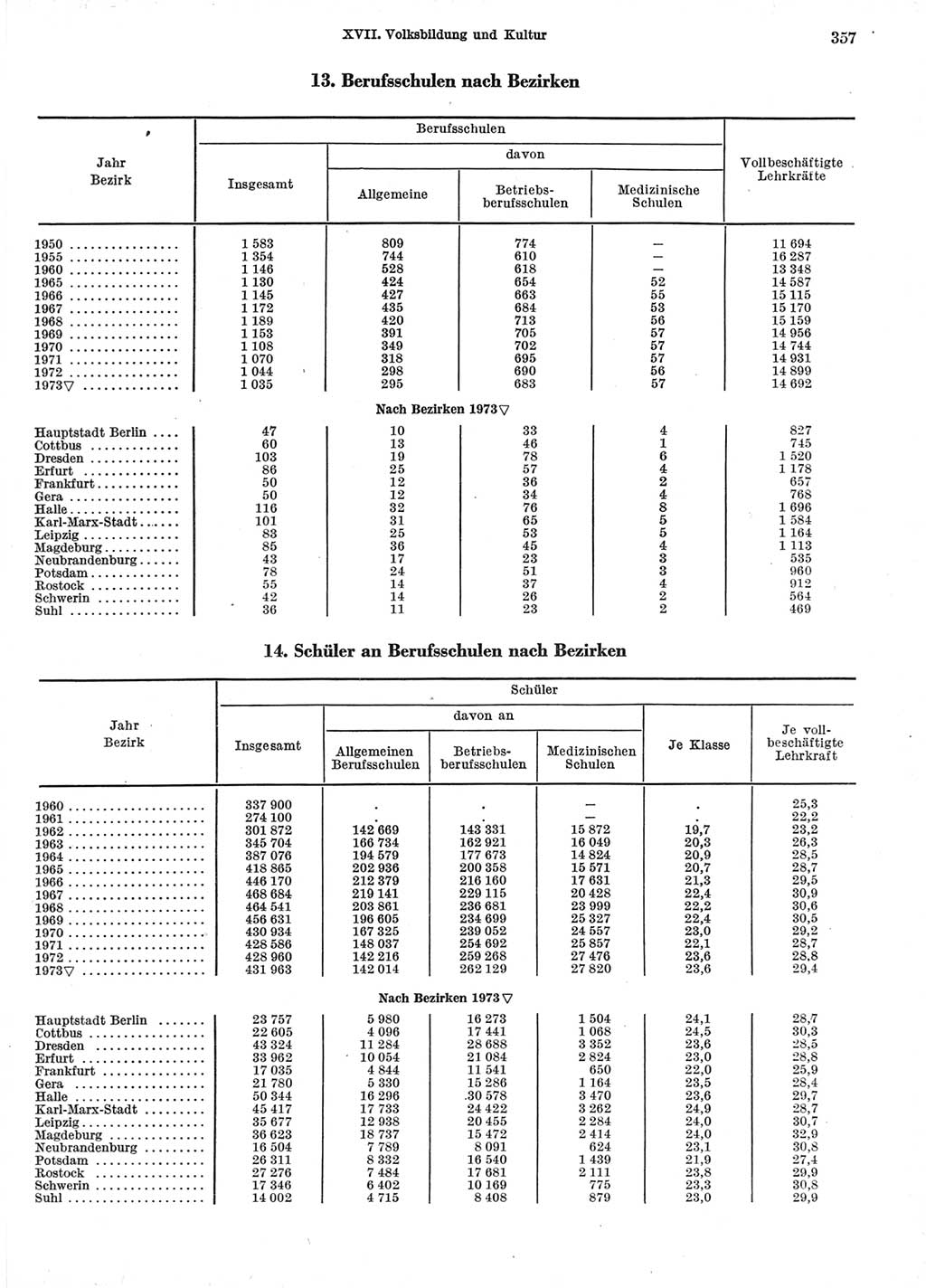 Statistisches Jahrbuch der Deutschen Demokratischen Republik (DDR) 1974, Seite 357 (Stat. Jb. DDR 1974, S. 357)