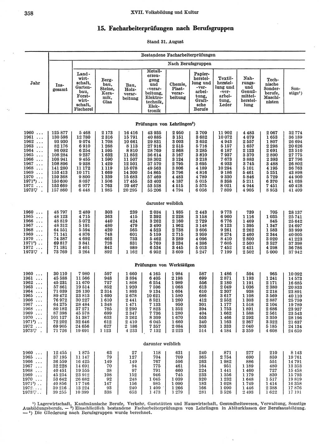 Statistisches Jahrbuch der Deutschen Demokratischen Republik (DDR) 1974, Seite 358 (Stat. Jb. DDR 1974, S. 358)