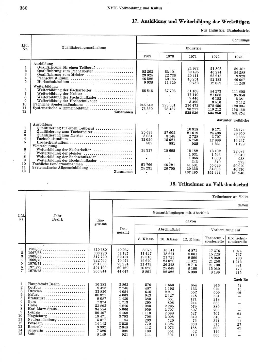 Statistisches Jahrbuch der Deutschen Demokratischen Republik (DDR) 1974, Seite 360 (Stat. Jb. DDR 1974, S. 360)