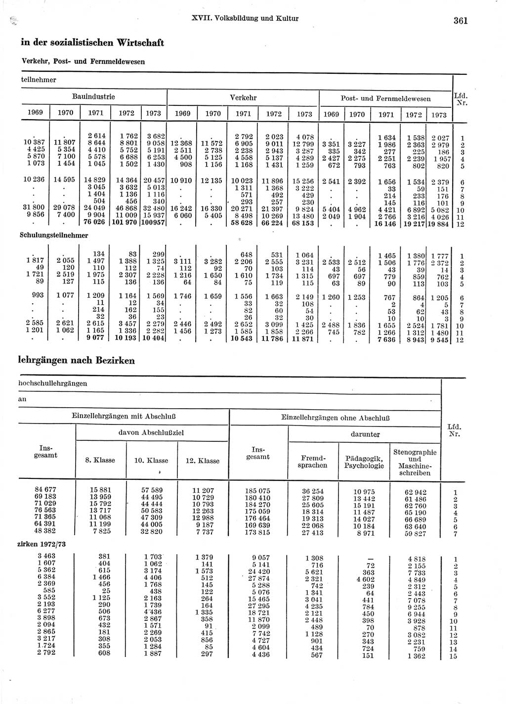 Statistisches Jahrbuch der Deutschen Demokratischen Republik (DDR) 1974, Seite 361 (Stat. Jb. DDR 1974, S. 361)