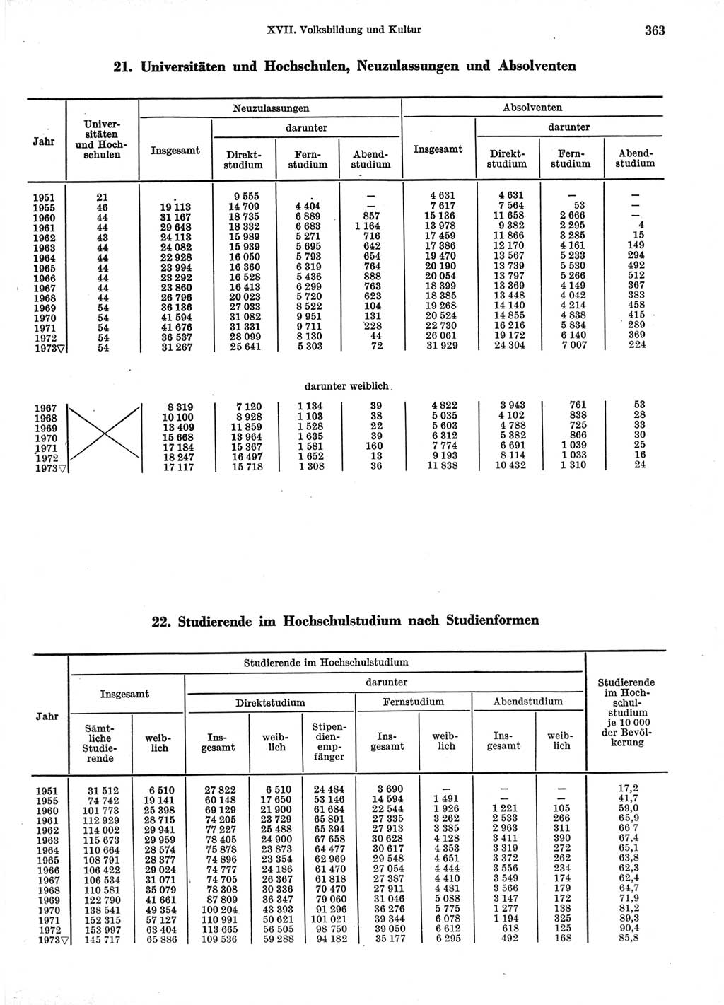 Statistisches Jahrbuch der Deutschen Demokratischen Republik (DDR) 1974, Seite 363 (Stat. Jb. DDR 1974, S. 363)