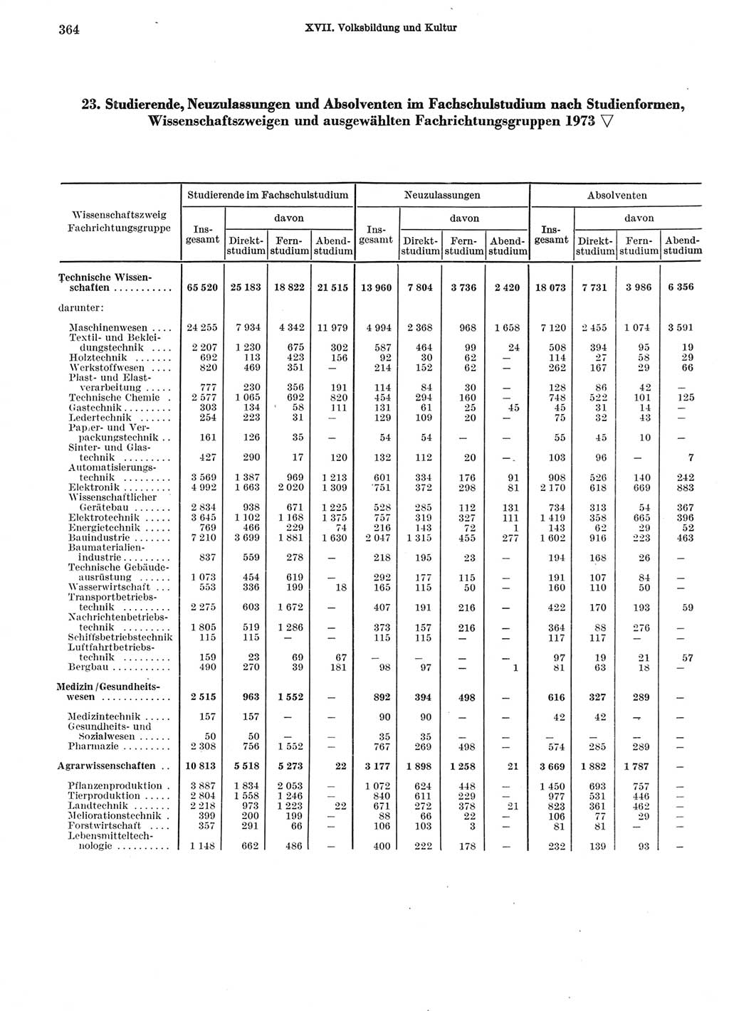 Statistisches Jahrbuch der Deutschen Demokratischen Republik (DDR) 1974, Seite 364 (Stat. Jb. DDR 1974, S. 364)