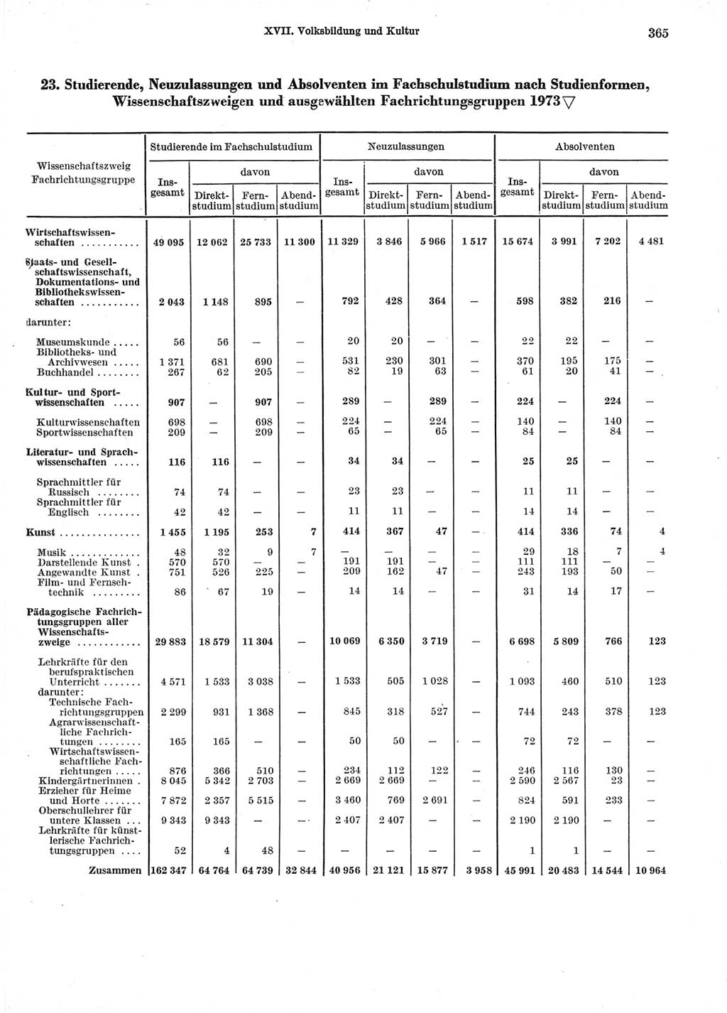 Statistisches Jahrbuch der Deutschen Demokratischen Republik (DDR) 1974, Seite 365 (Stat. Jb. DDR 1974, S. 365)