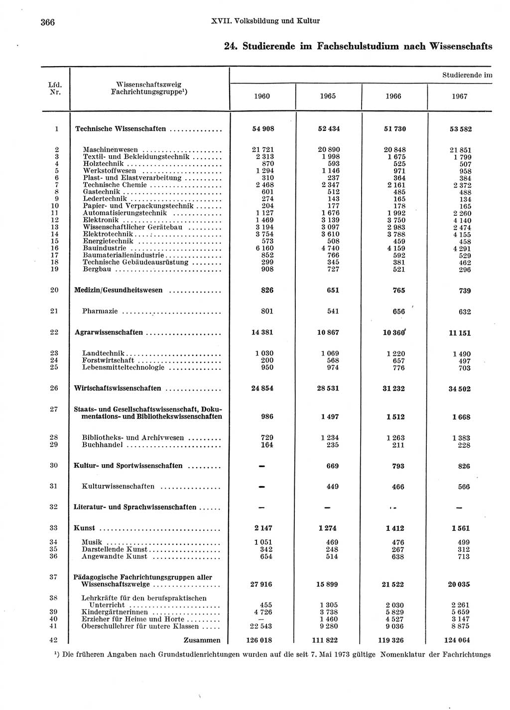 Statistisches Jahrbuch der Deutschen Demokratischen Republik (DDR) 1974, Seite 366 (Stat. Jb. DDR 1974, S. 366)