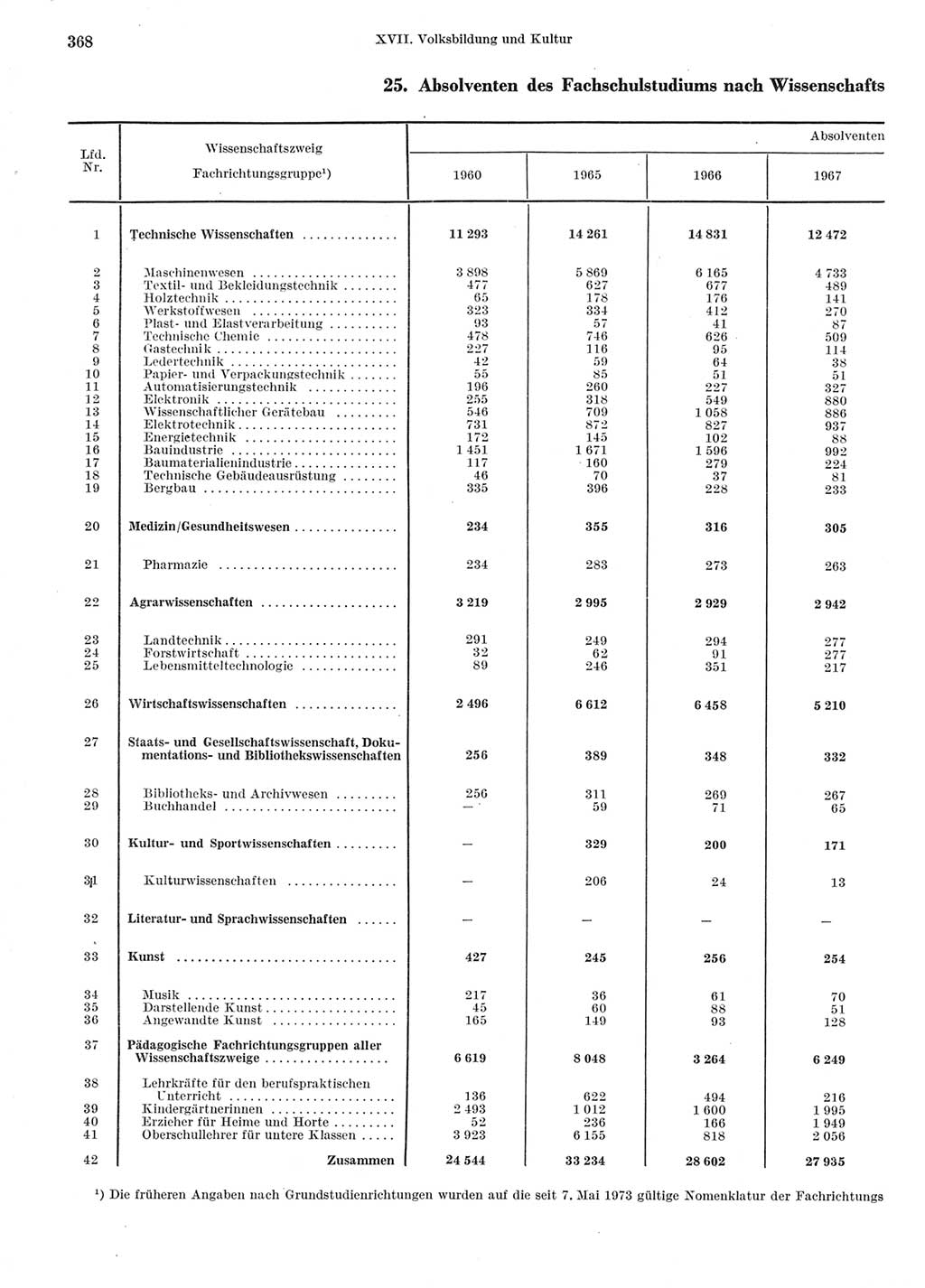 Statistisches Jahrbuch der Deutschen Demokratischen Republik (DDR) 1974, Seite 368 (Stat. Jb. DDR 1974, S. 368)