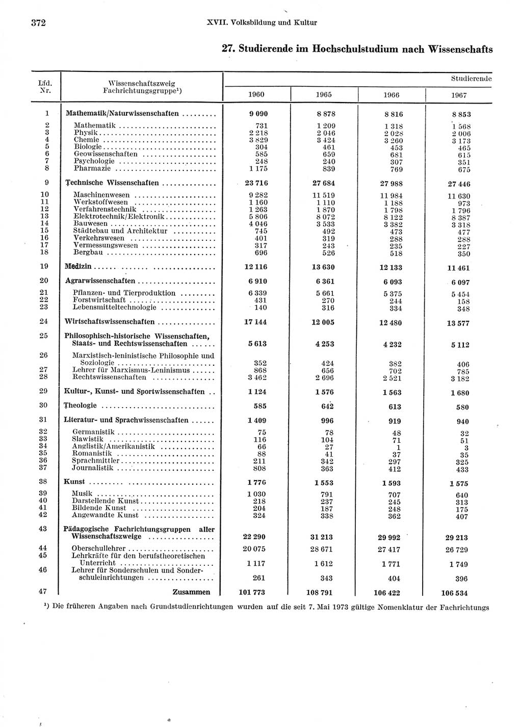 Statistisches Jahrbuch der Deutschen Demokratischen Republik (DDR) 1974, Seite 372 (Stat. Jb. DDR 1974, S. 372)