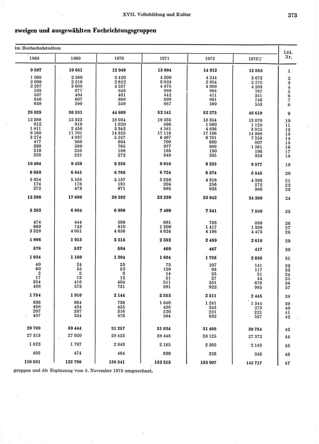 Statistisches Jahrbuch der Deutschen Demokratischen Republik (DDR) 1974, Seite 373 (Stat. Jb. DDR 1974, S. 373)