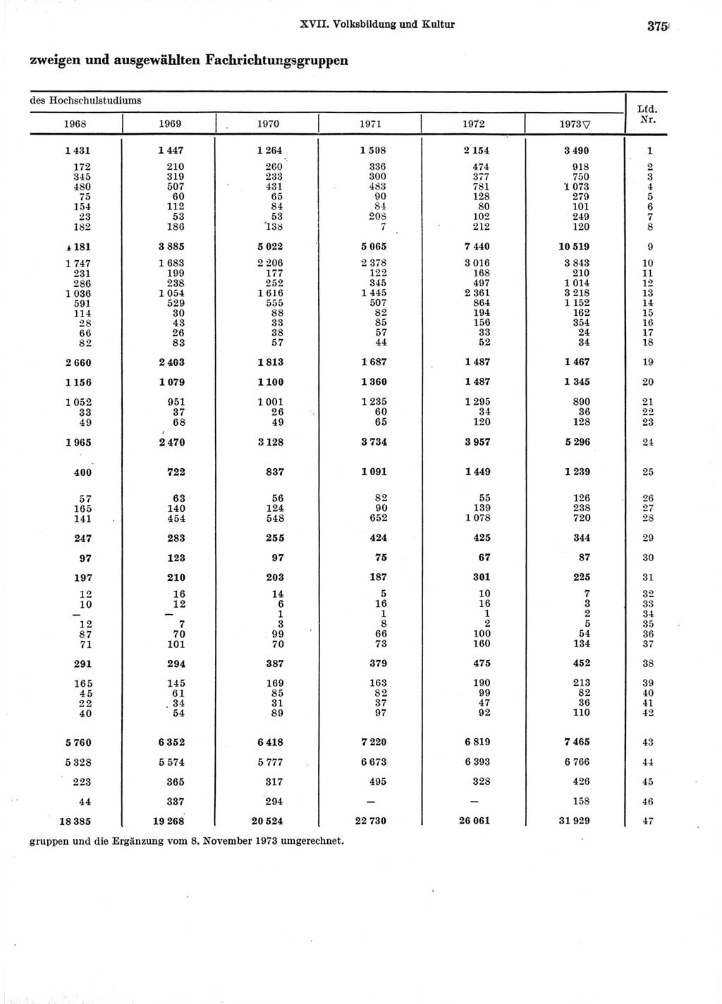 Statistisches Jahrbuch der Deutschen Demokratischen Republik (DDR) 1974, Seite 375 (Stat. Jb. DDR 1974, S. 375)