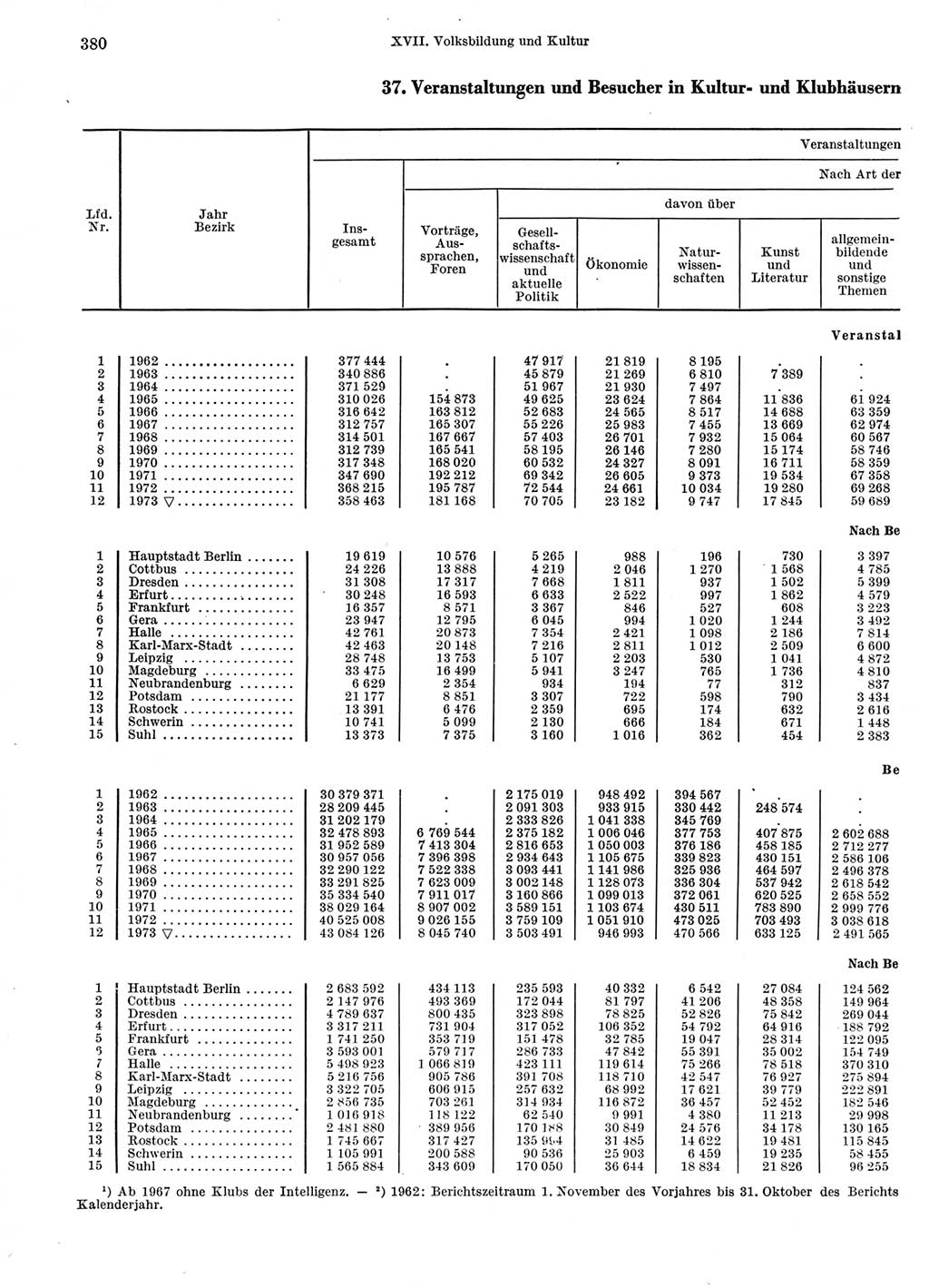 Statistisches Jahrbuch der Deutschen Demokratischen Republik (DDR) 1974, Seite 380 (Stat. Jb. DDR 1974, S. 380)