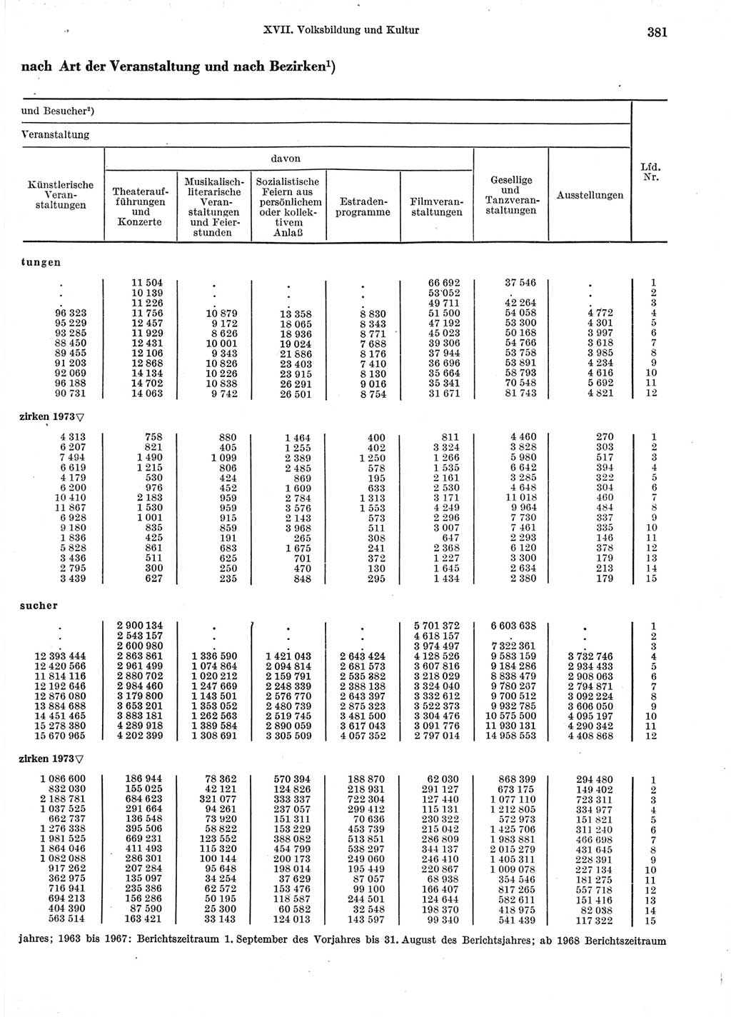 Statistisches Jahrbuch der Deutschen Demokratischen Republik (DDR) 1974, Seite 381 (Stat. Jb. DDR 1974, S. 381)