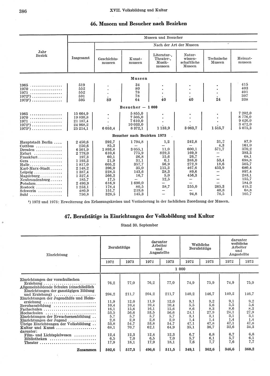 Statistisches Jahrbuch der Deutschen Demokratischen Republik (DDR) 1974, Seite 386 (Stat. Jb. DDR 1974, S. 386)