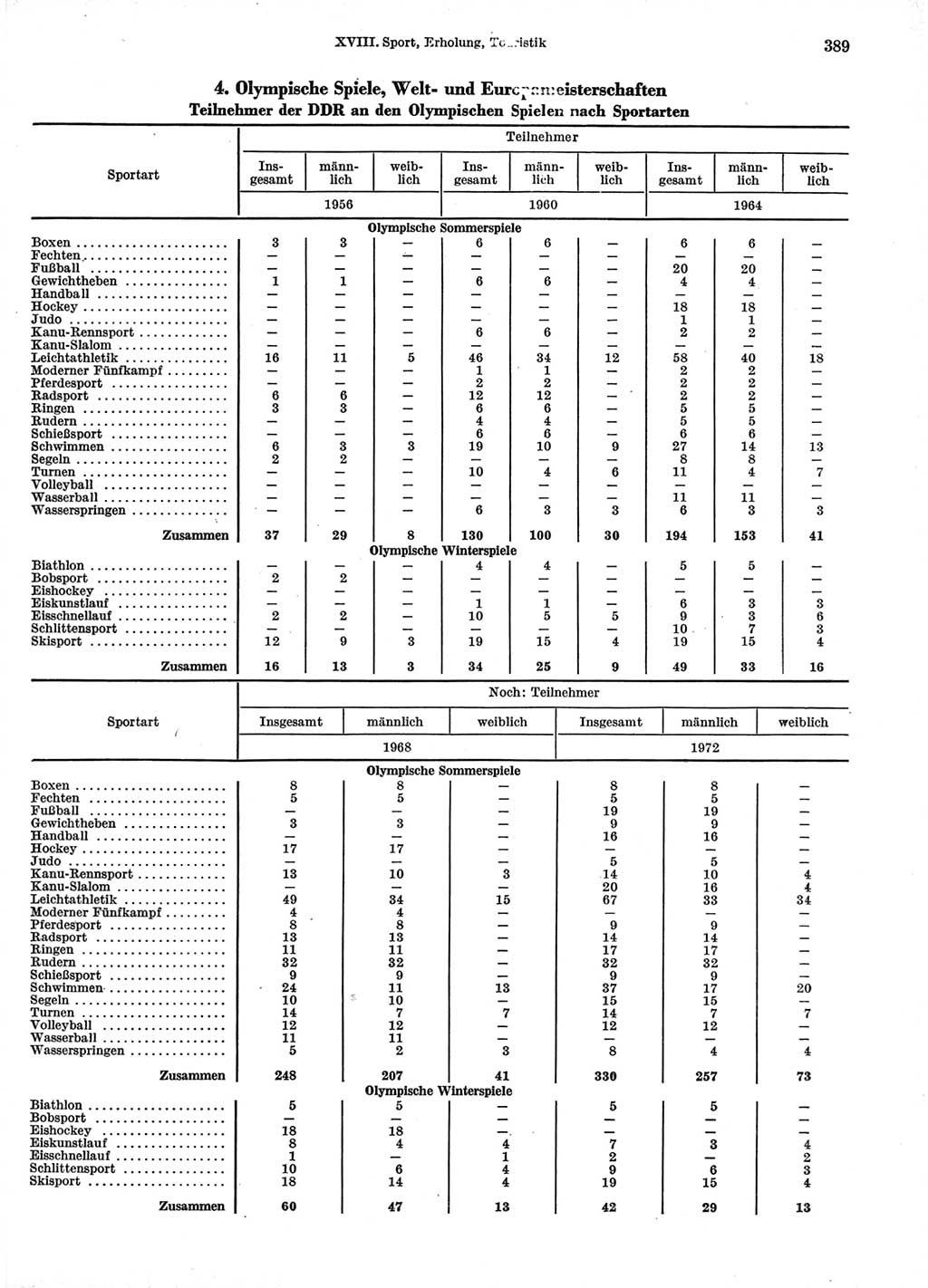 Statistisches Jahrbuch der Deutschen Demokratischen Republik (DDR) 1974, Seite 389 (Stat. Jb. DDR 1974, S. 389)