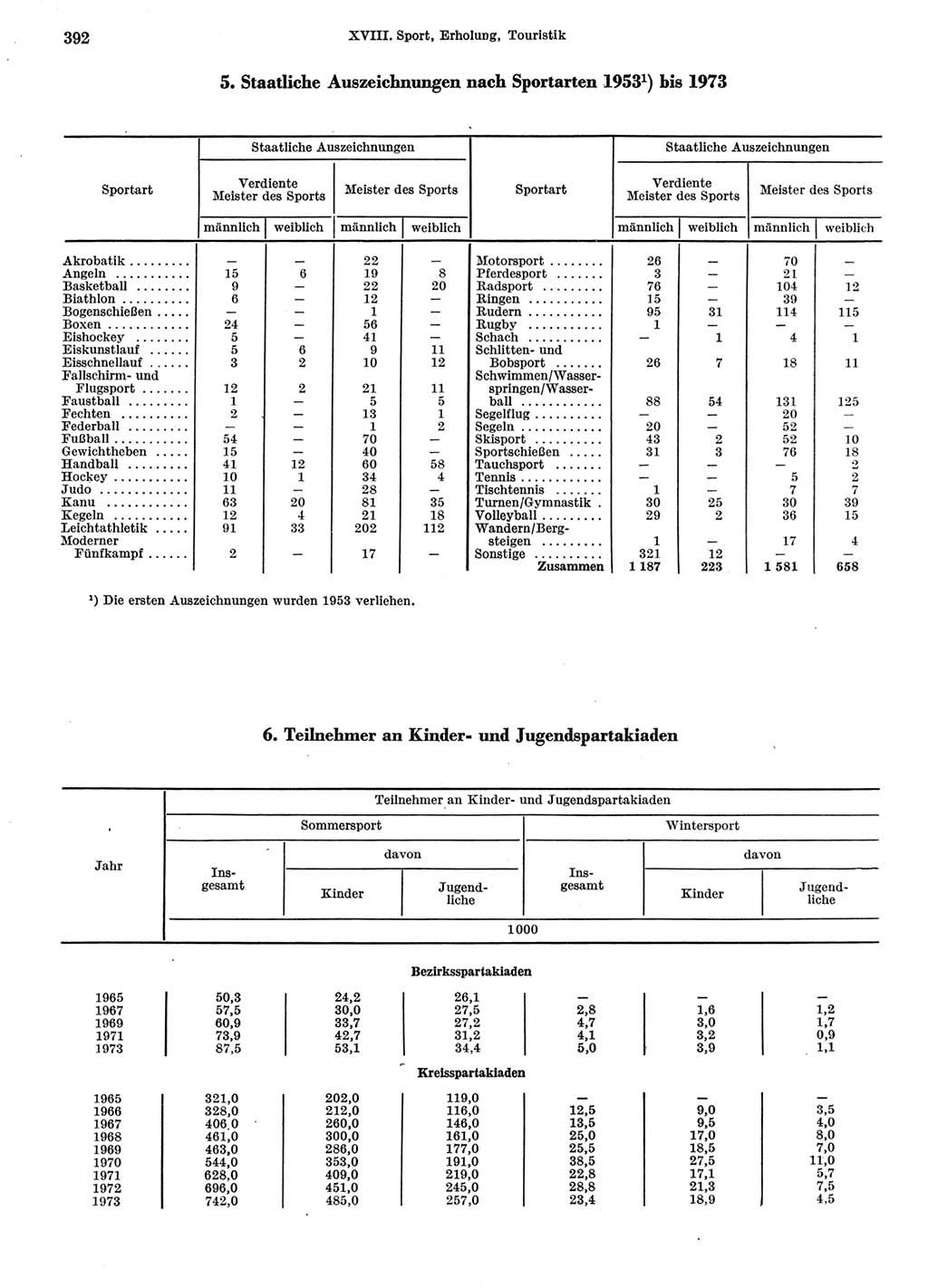 Statistisches Jahrbuch der Deutschen Demokratischen Republik (DDR) 1974, Seite 392 (Stat. Jb. DDR 1974, S. 392)