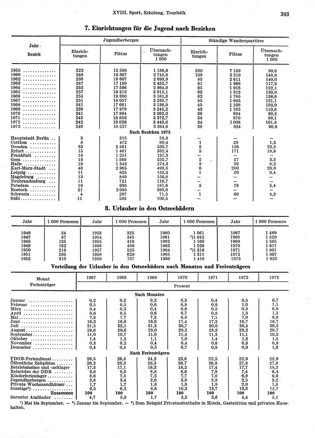 Statistisches Jahrbuch der Deutschen Demokratischen Republik (DDR) 1974, Seite 393 (Stat. Jb. DDR 1974, S. 393)