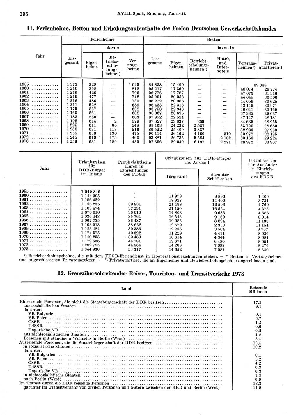 Statistisches Jahrbuch der Deutschen Demokratischen Republik (DDR) 1974, Seite 396 (Stat. Jb. DDR 1974, S. 396)