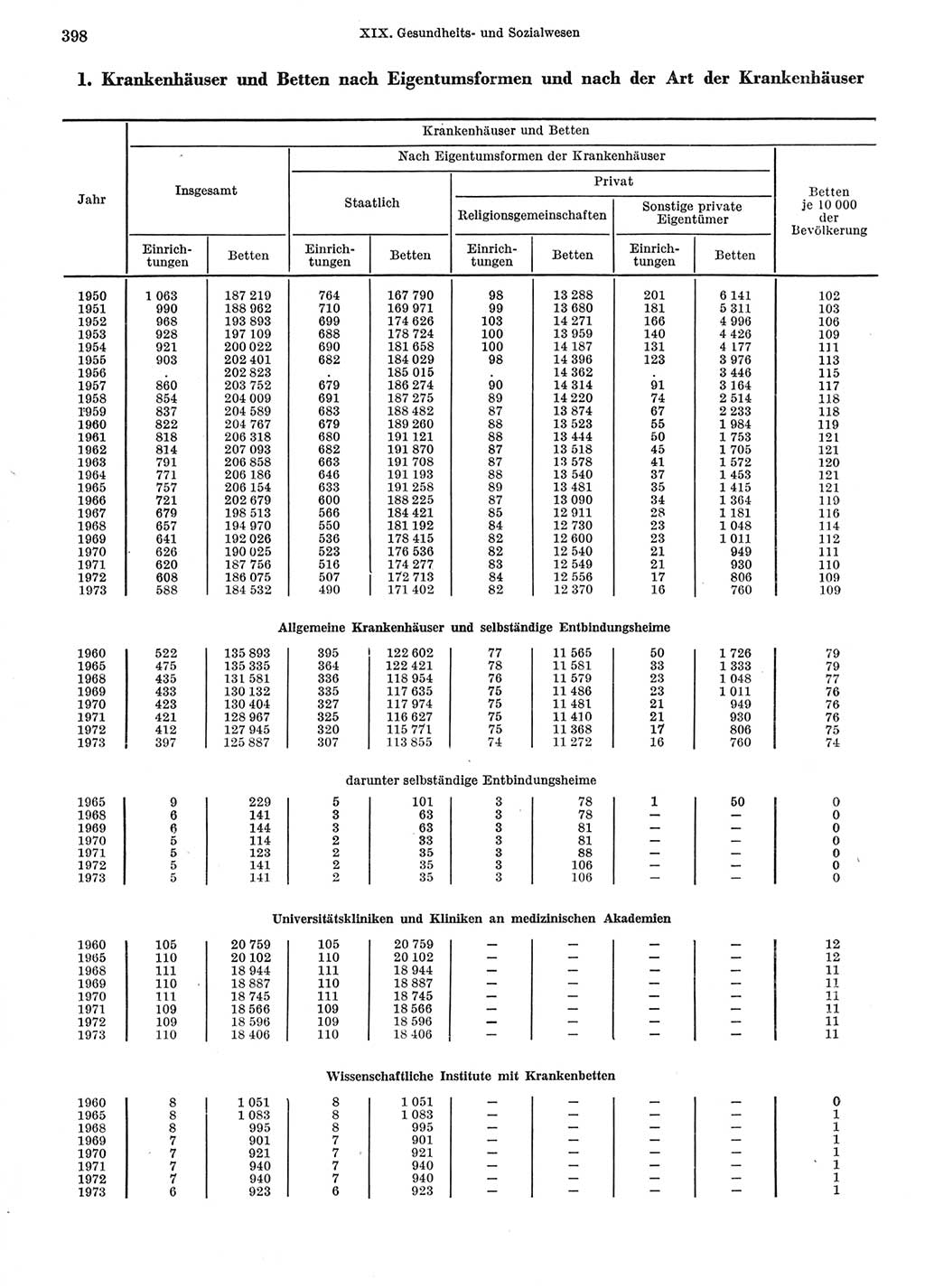 Statistisches Jahrbuch der Deutschen Demokratischen Republik (DDR) 1974, Seite 398 (Stat. Jb. DDR 1974, S. 398)