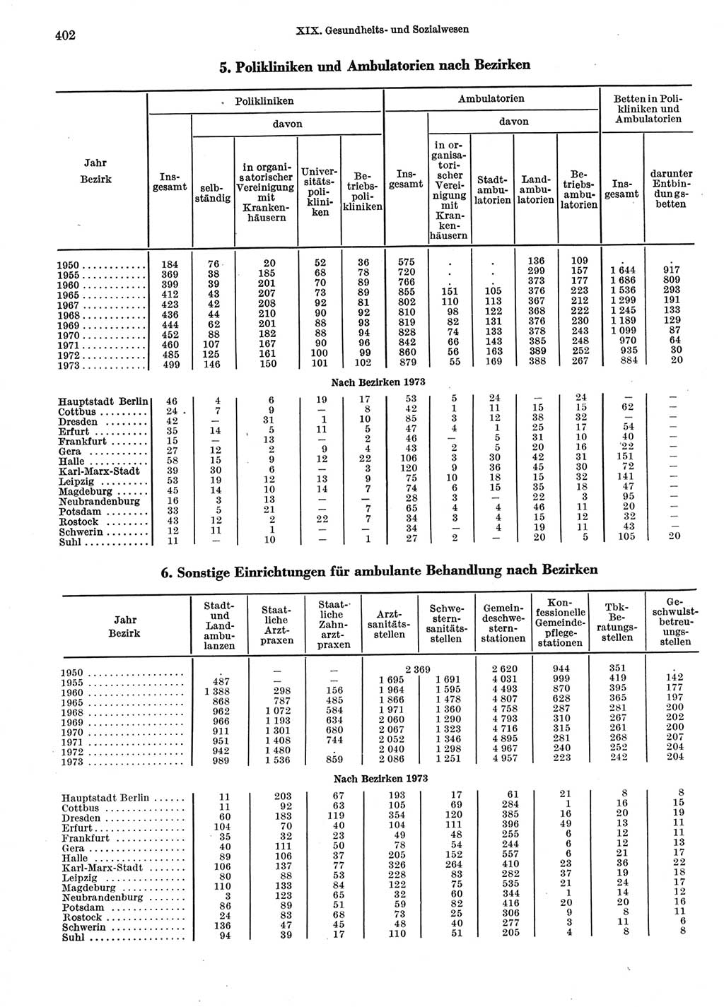 Statistisches Jahrbuch der Deutschen Demokratischen Republik (DDR) 1974, Seite 402 (Stat. Jb. DDR 1974, S. 402)