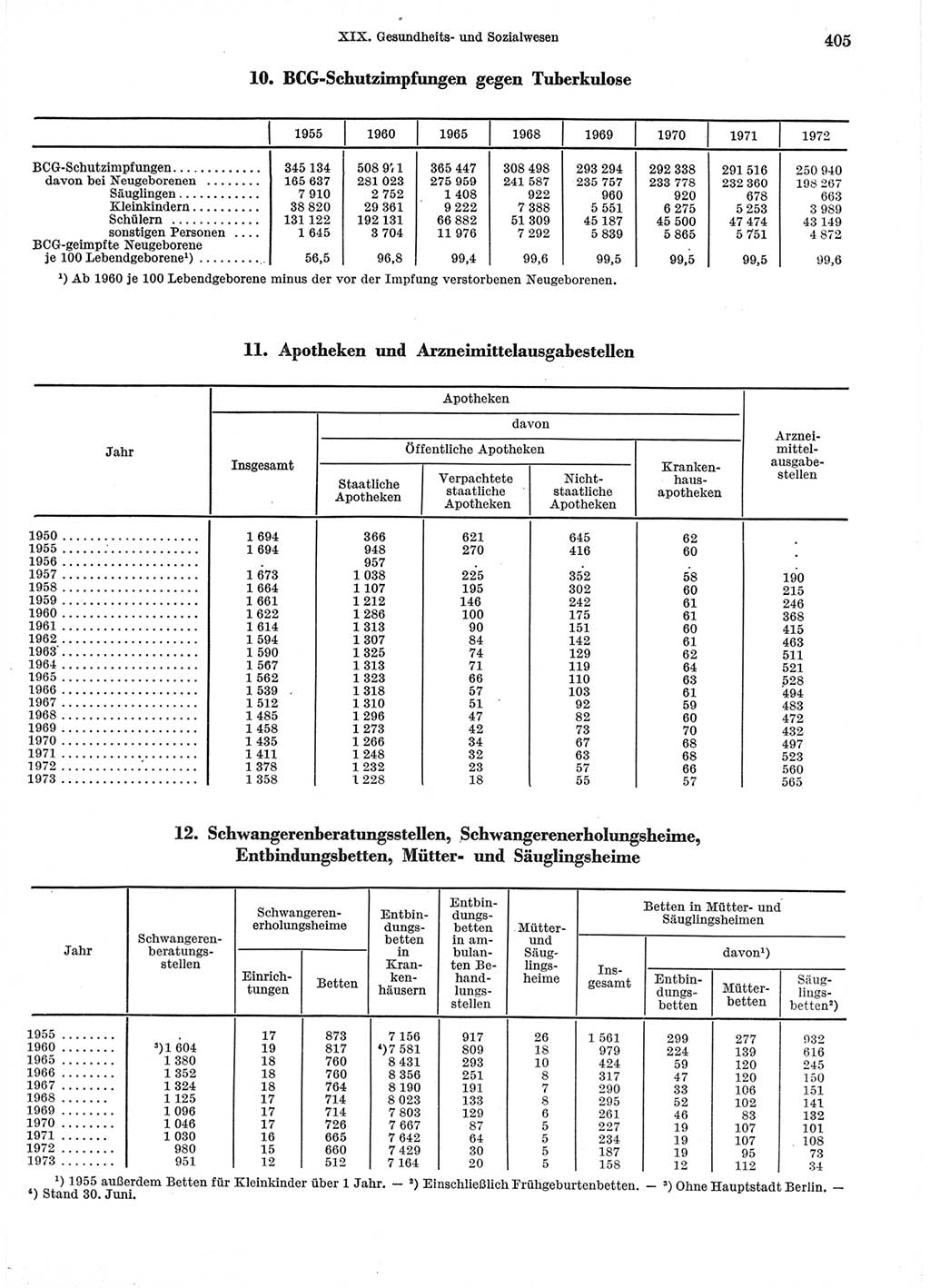 Statistisches Jahrbuch der Deutschen Demokratischen Republik (DDR) 1974, Seite 405 (Stat. Jb. DDR 1974, S. 405)