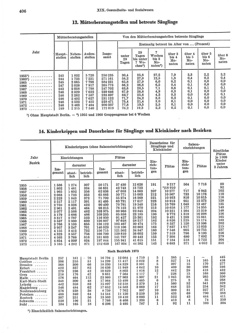 Statistisches Jahrbuch der Deutschen Demokratischen Republik (DDR) 1974, Seite 406 (Stat. Jb. DDR 1974, S. 406)