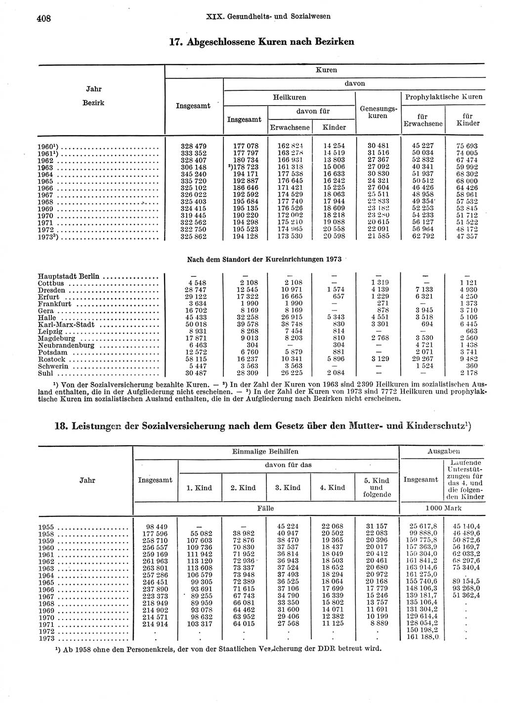 Statistisches Jahrbuch der Deutschen Demokratischen Republik (DDR) 1974, Seite 408 (Stat. Jb. DDR 1974, S. 408)