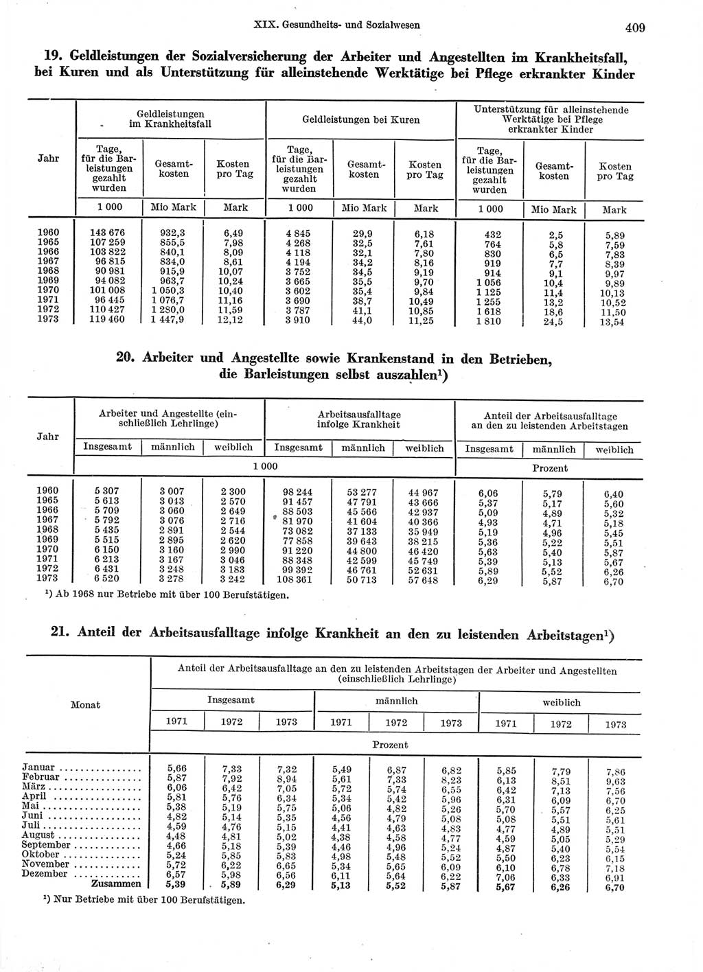 Statistisches Jahrbuch der Deutschen Demokratischen Republik (DDR) 1974, Seite 409 (Stat. Jb. DDR 1974, S. 409)