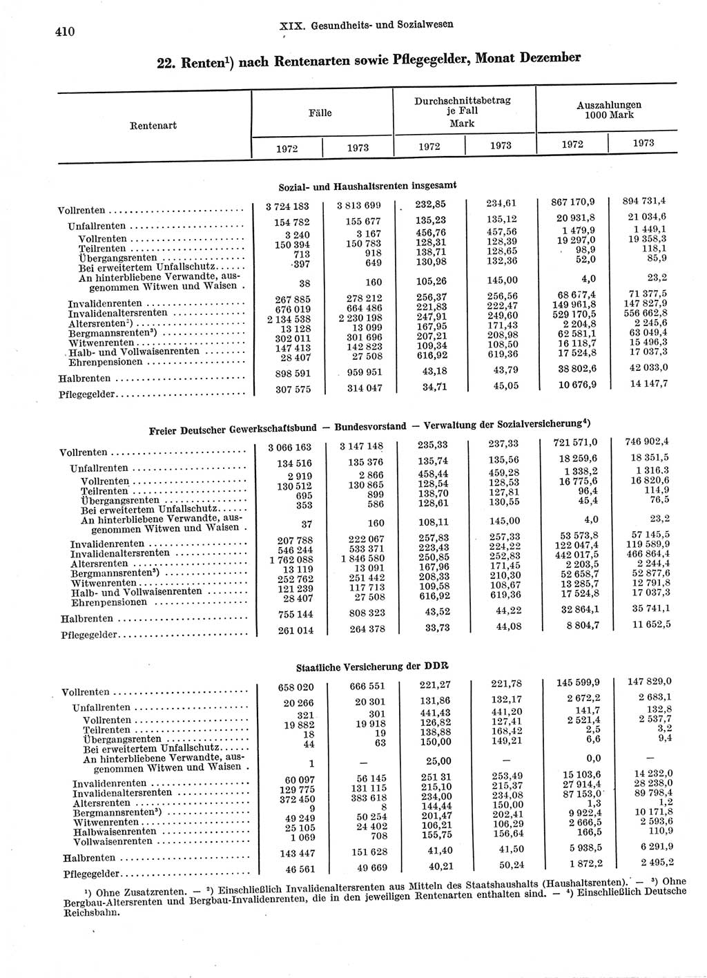 Statistisches Jahrbuch der Deutschen Demokratischen Republik (DDR) 1974, Seite 410 (Stat. Jb. DDR 1974, S. 410)