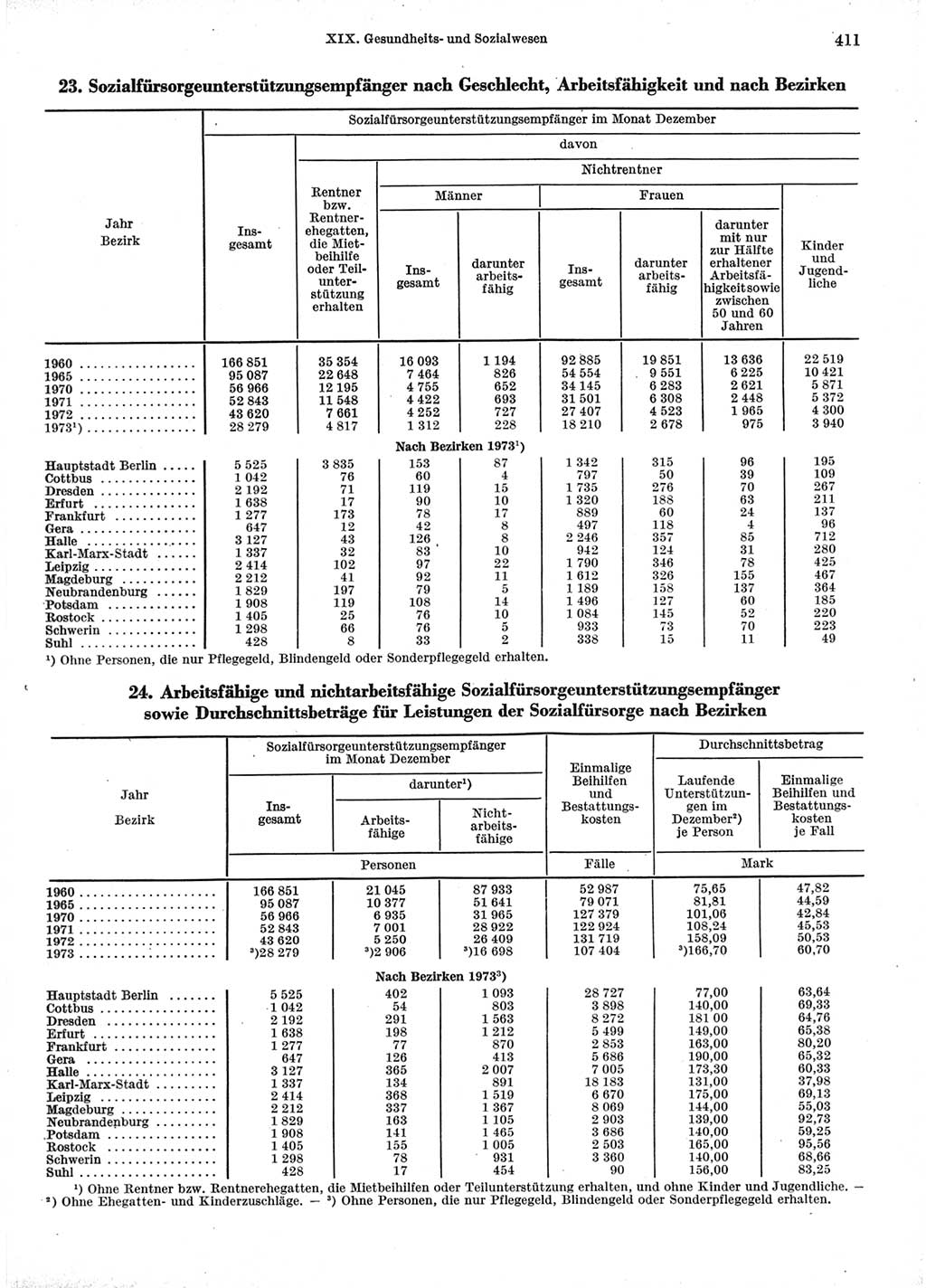 Statistisches Jahrbuch der Deutschen Demokratischen Republik (DDR) 1974, Seite 411 (Stat. Jb. DDR 1974, S. 411)