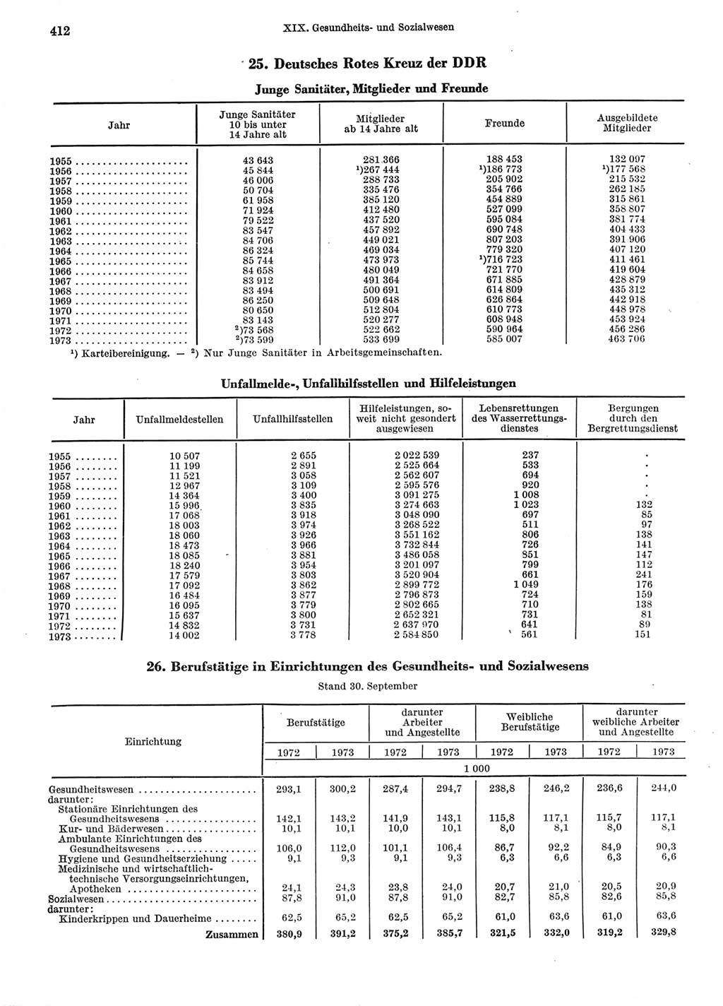 Statistisches Jahrbuch der Deutschen Demokratischen Republik (DDR) 1974, Seite 412 (Stat. Jb. DDR 1974, S. 412)