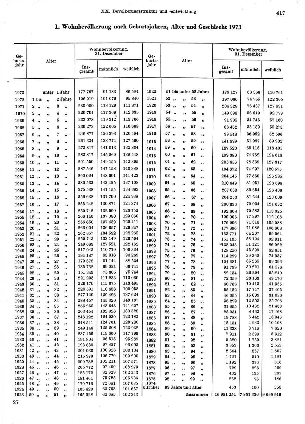 Statistisches Jahrbuch der Deutschen Demokratischen Republik (DDR) 1974, Seite 417 (Stat. Jb. DDR 1974, S. 417)