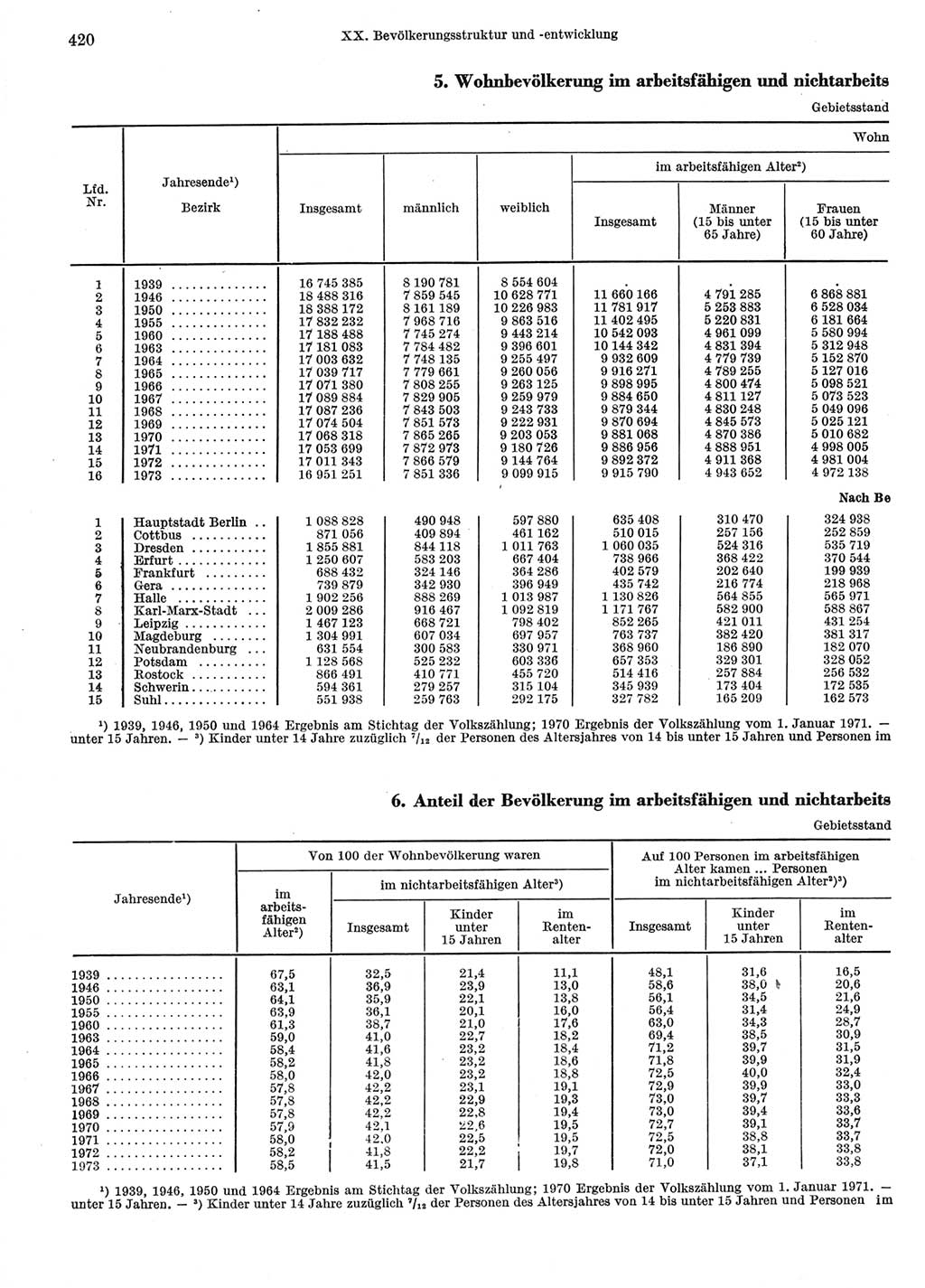Statistisches Jahrbuch der Deutschen Demokratischen Republik (DDR) 1974, Seite 420 (Stat. Jb. DDR 1974, S. 420)
