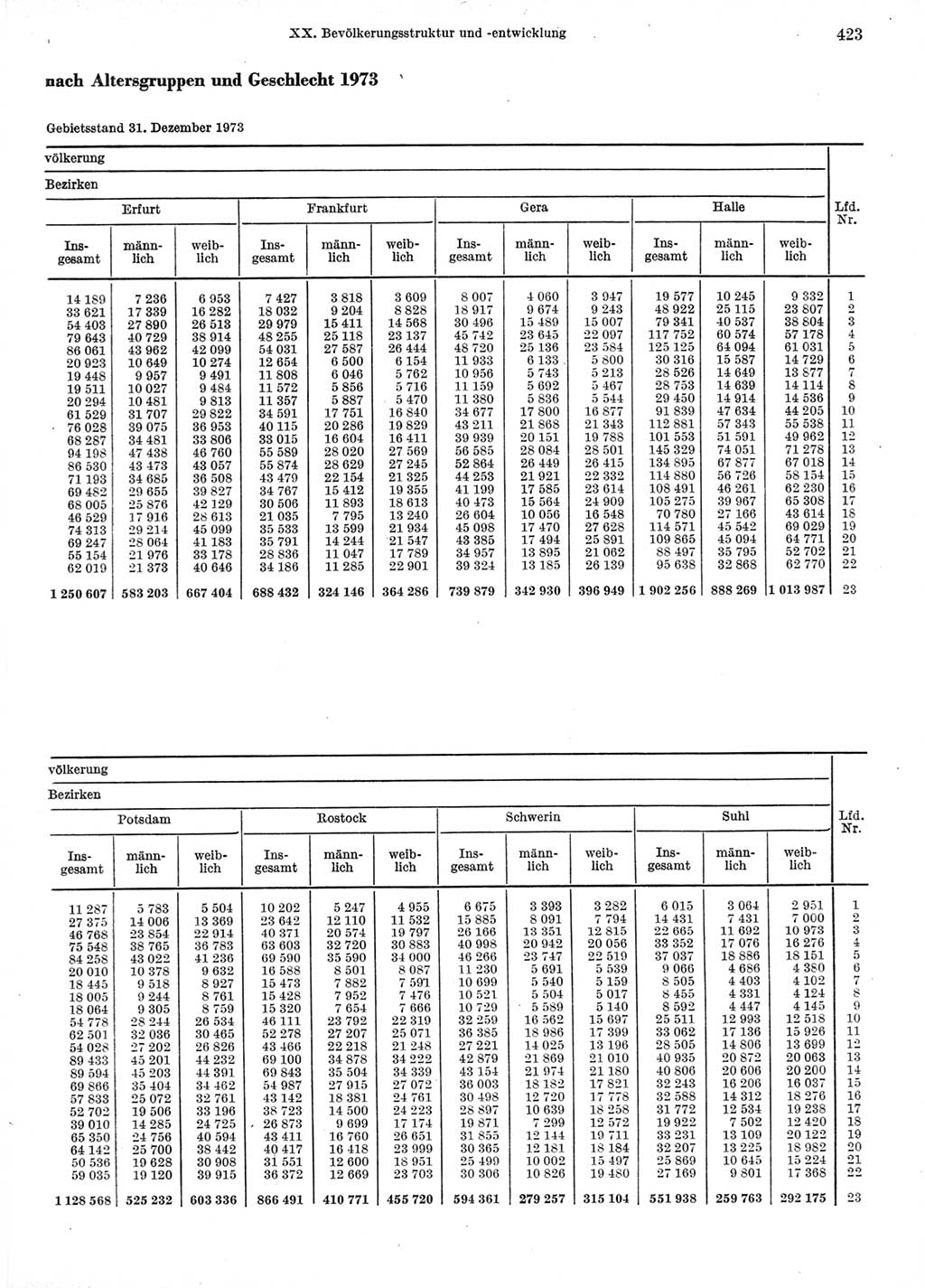 Statistisches Jahrbuch der Deutschen Demokratischen Republik (DDR) 1974, Seite 423 (Stat. Jb. DDR 1974, S. 423)