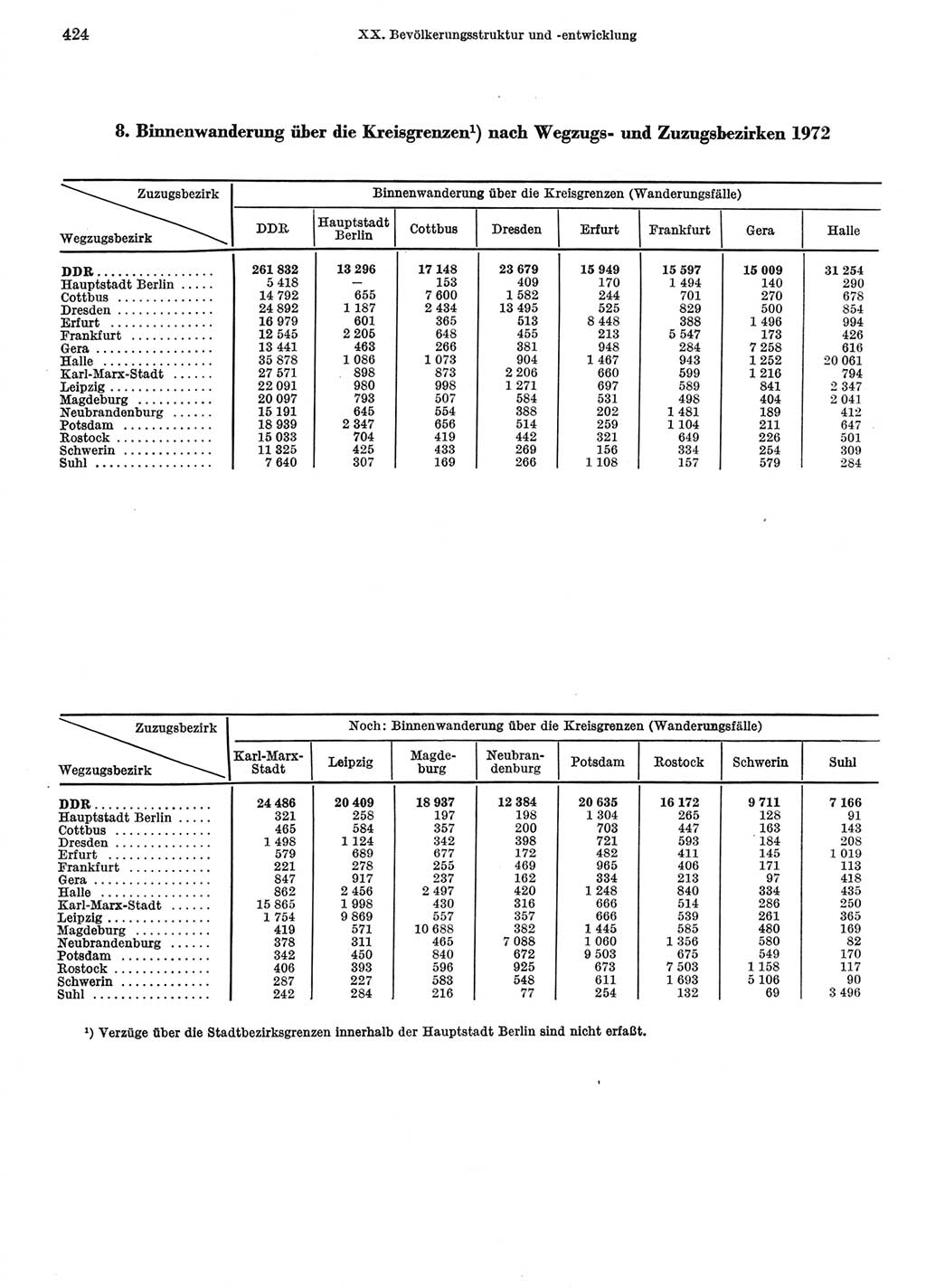 Statistisches Jahrbuch der Deutschen Demokratischen Republik (DDR) 1974, Seite 424 (Stat. Jb. DDR 1974, S. 424)